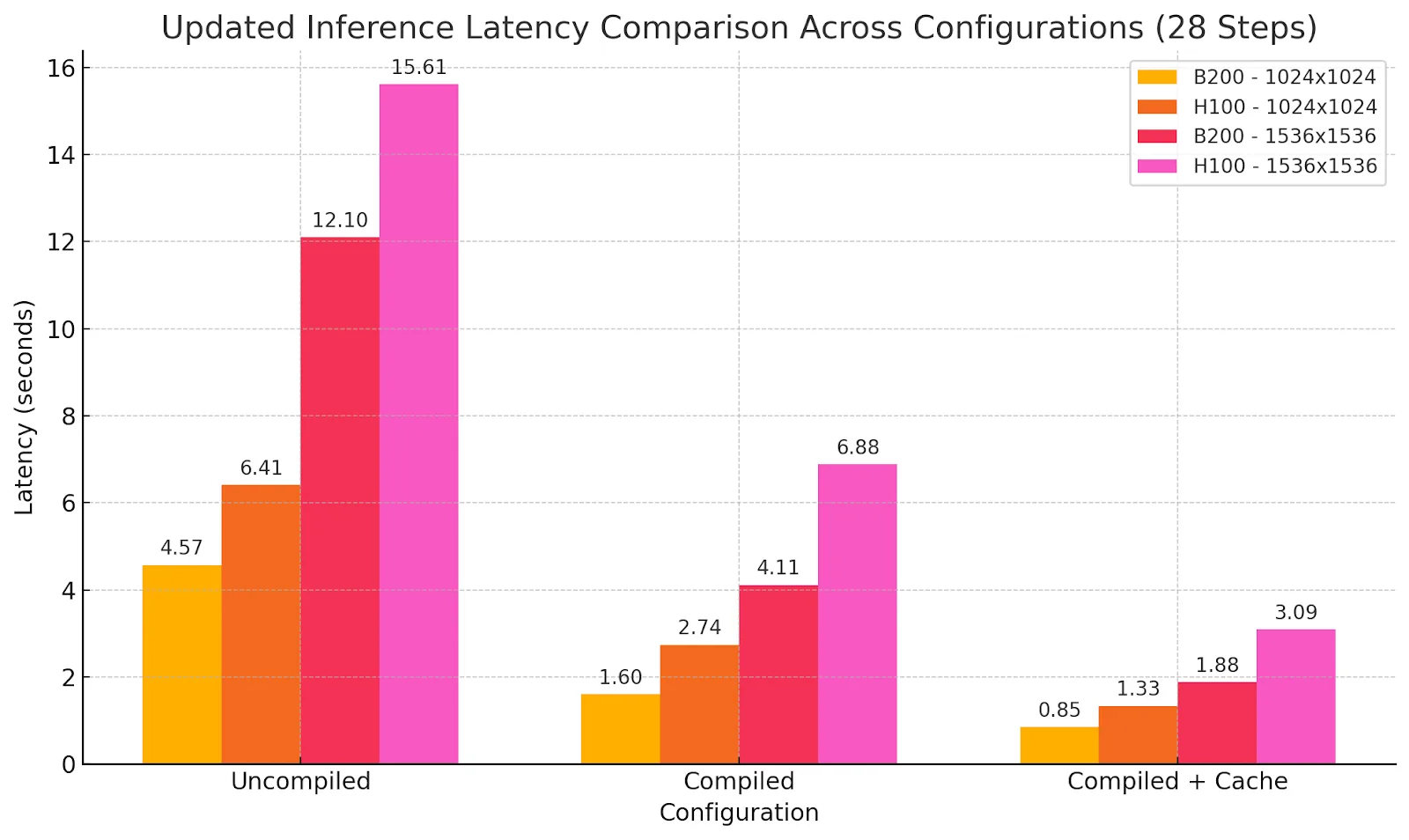 Evaluación comparativa