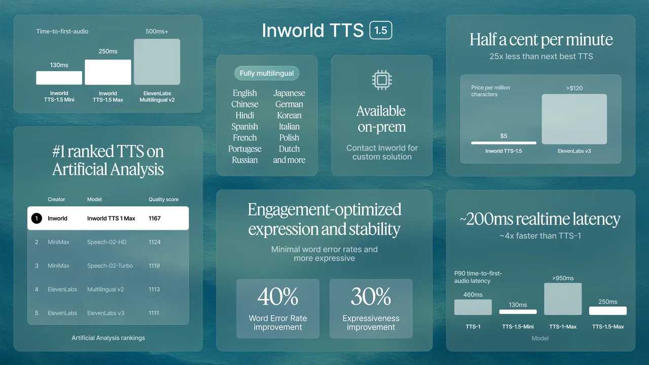 Inworld TTS 1.5 overview